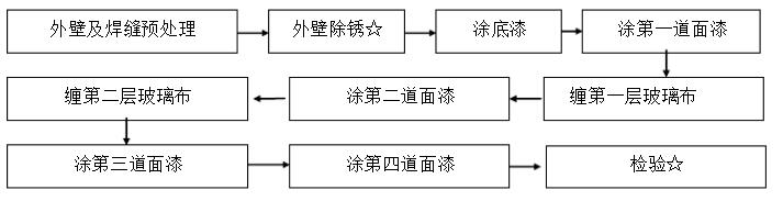 防腐钢管施工工艺